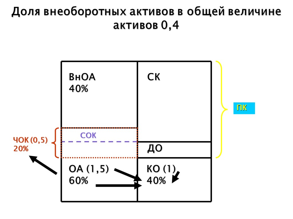 Доля внеоборотных активов в общей величине активов 0,4 СОК ЧОК (0,5) 20% ВнОА 40%